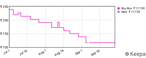 Amazon price history for the last three months