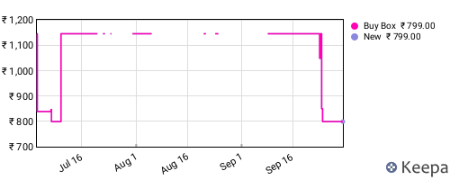 Amazon price history for the last three months