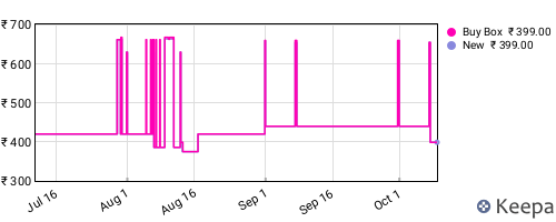 Amazon price history for the last three months