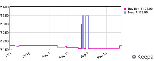 Amazon price history for the last three months