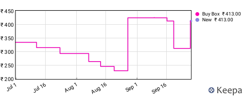 Amazon price history for the last three months