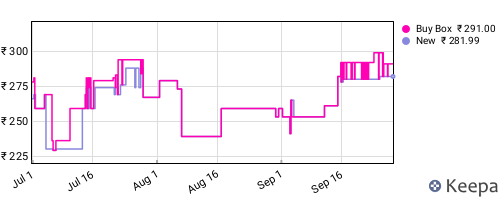 Amazon price history for the last three months
