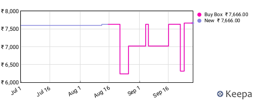 Amazon price history for the last three months