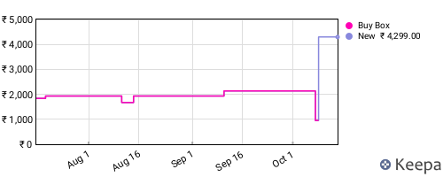 Amazon price history for the last three months