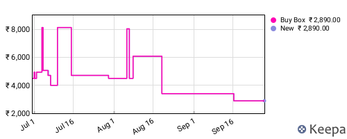 Amazon price history for the last three months