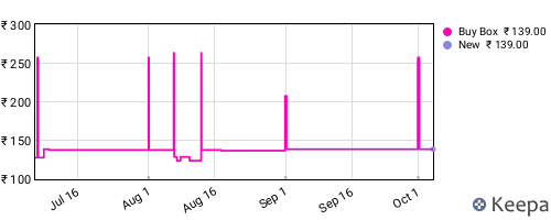 Amazon price history for the last three months