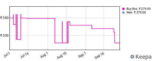 Amazon price history for the last three months