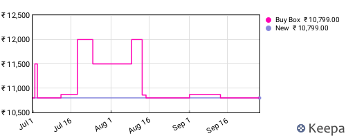 Amazon price history for the last three months