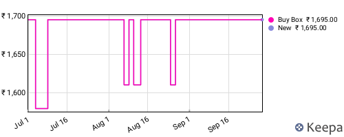 Amazon price history for the last three months