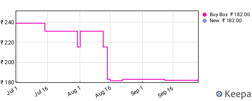 Amazon price history for the last three months