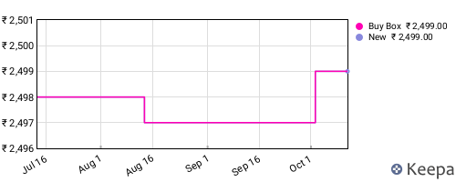 Amazon price history for the last three months