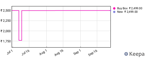 Amazon price history for the last three months