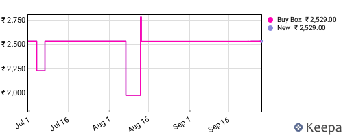 Amazon price history for the last three months