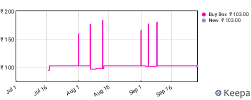 Amazon price history for the last three months