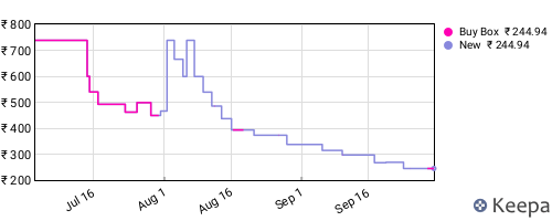 Amazon price history for the last three months