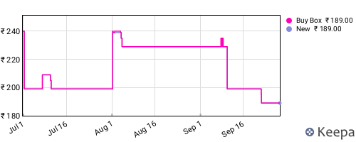 Amazon price history for the last three months