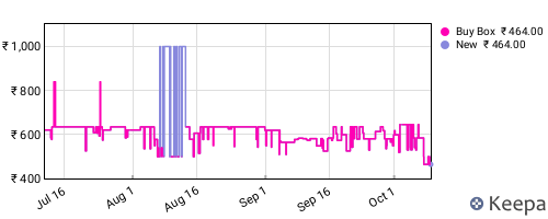 Amazon price history for the last three months