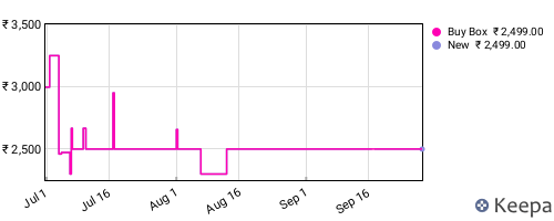 Amazon price history for the last three months