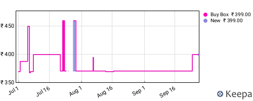 Amazon price history for the last three months