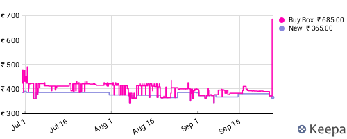 Amazon price history for the last three months