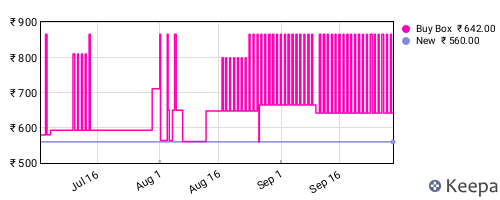Amazon price history for the last three months