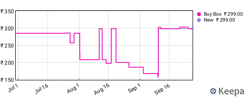 Amazon price history for the last three months