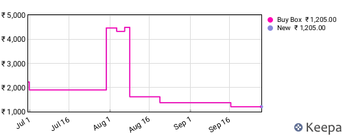 Amazon price history for the last three months