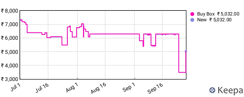 Amazon price history for the last three months