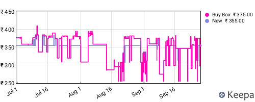 Amazon price history for the last three months