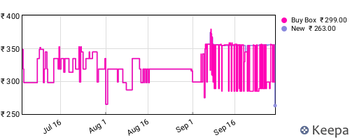 Amazon price history for the last three months