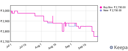 Amazon price history for the last three months