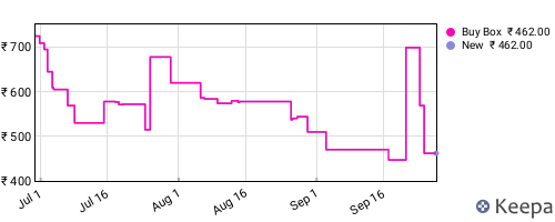 Amazon price history for the last three months