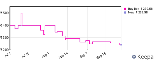 Amazon price history for the last three months