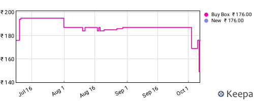 Amazon price history for the last three months
