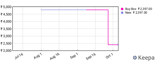 Amazon price history for the last three months