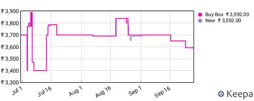 Amazon price history for the last three months