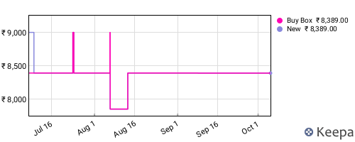 Amazon price history for the last three months