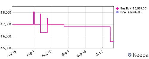 Amazon price history for the last three months