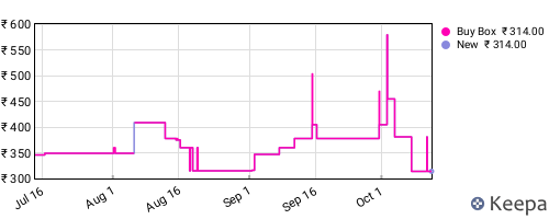 Amazon price history for the last three months