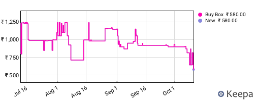 Amazon price history for the last three months