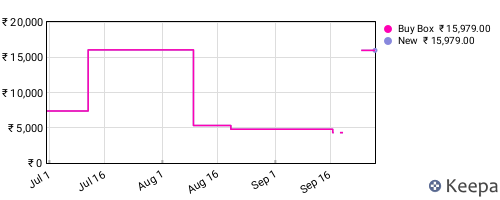 Amazon price history for the last three months