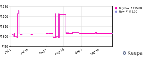 Amazon price history for the last three months