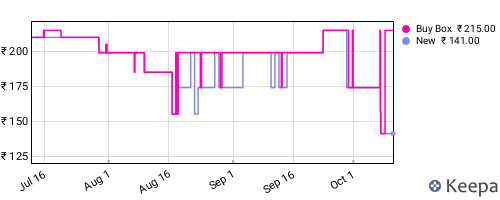 Amazon price history for the last three months