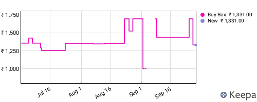 Amazon price history for the last three months