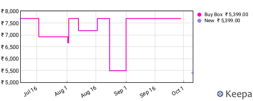 Amazon price history for the last three months
