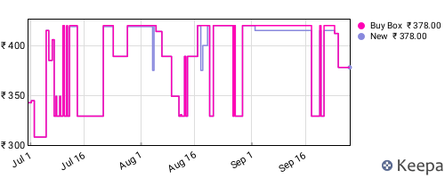 Amazon price history for the last three months