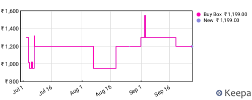 Amazon price history for the last three months