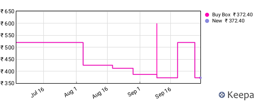 Amazon price history for the last three months