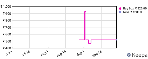 Amazon price history for the last three months