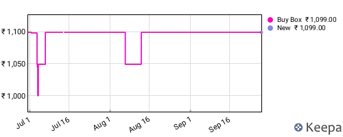 Amazon price history for the last three months